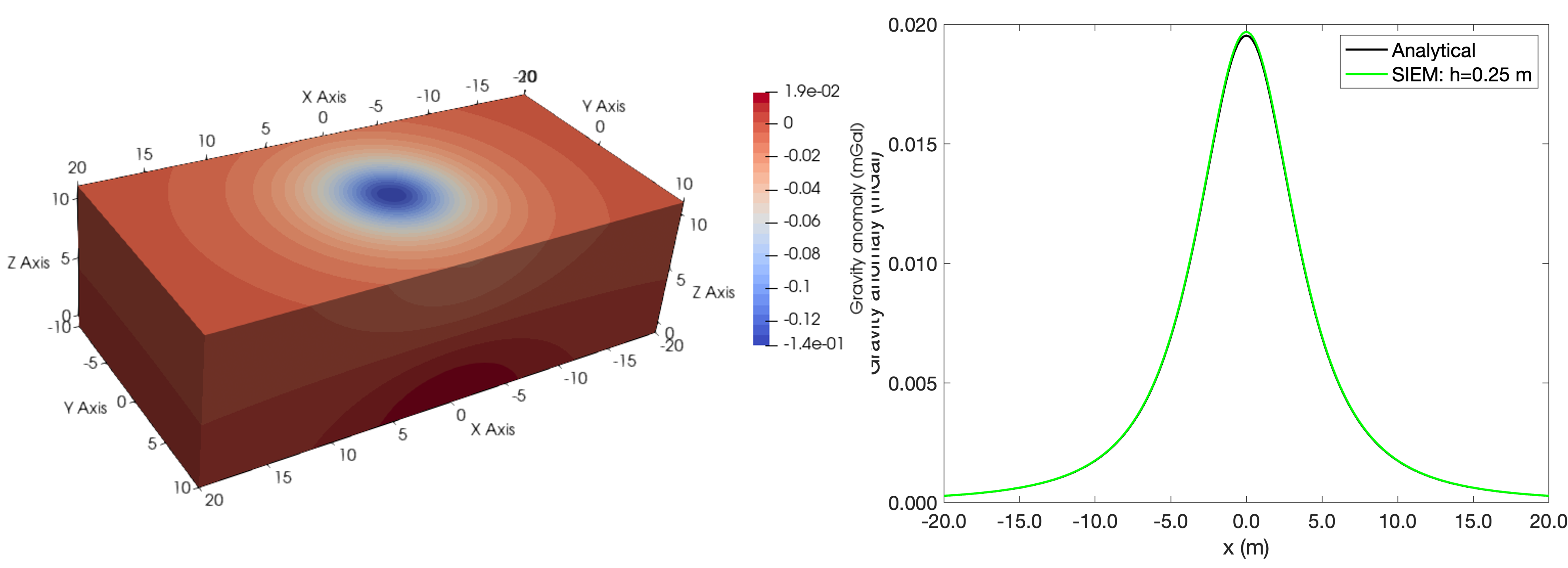 Gravity Model Sphere